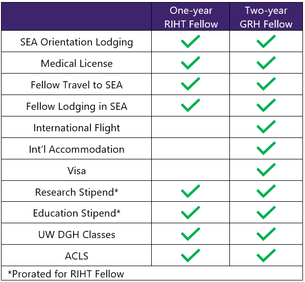 UW Global Rural Health Fellowship Benefits Comparison